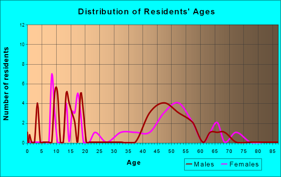 Mesa, California Age and Sex of Residents