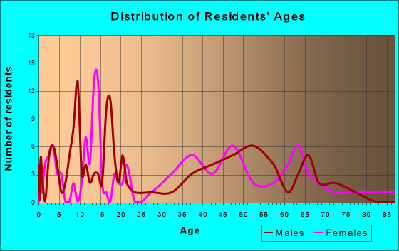 Miami, Texas Age and Sex of Residents