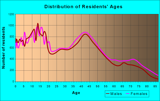 Midland, Texas Age and Sex of Residents