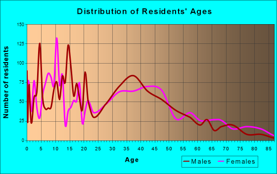 Midlothian, Texas Age and Sex of Residents