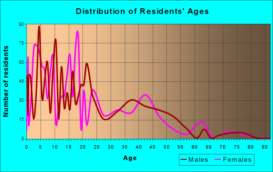 Midway North, Texas Age and Sex of Residents