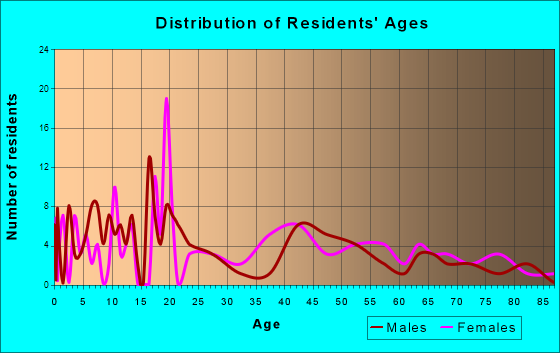 Milford, Texas Age and Sex of Residents