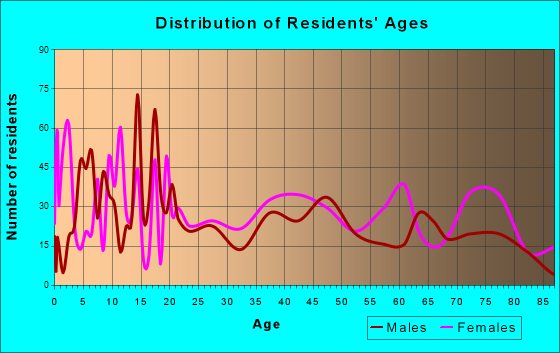 Mineola, Texas Age and Sex of Residents