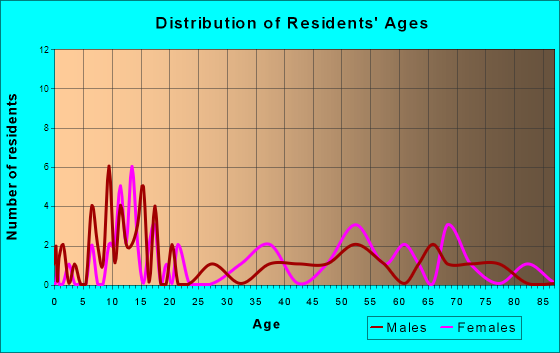 Mingus, Texas Age and Sex of Residents