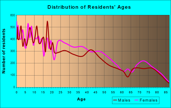 Mission, Texas Age and Sex of Residents