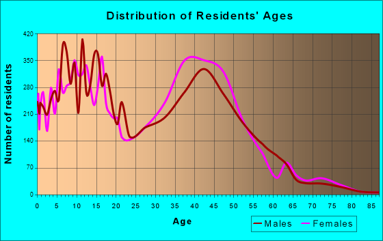 Mission Bend, Texas Age and Sex of Residents