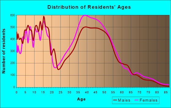 Missouri City, Texas Age and Sex of Residents