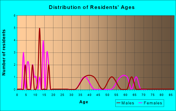 Mobeetie, Texas Age and Sex of Residents