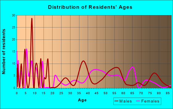 Moore, Texas Age and Sex of Residents