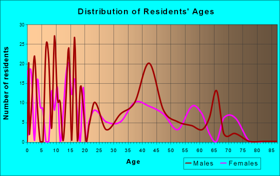 Middletown, California Age and Sex of Residents
