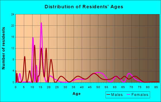 Morgan's Point, Texas Age and Sex of Residents