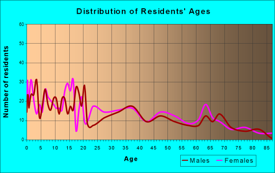 Morton, Texas Age and Sex of Residents