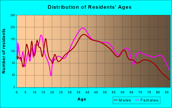 Millbrae, California Age and Sex of Residents