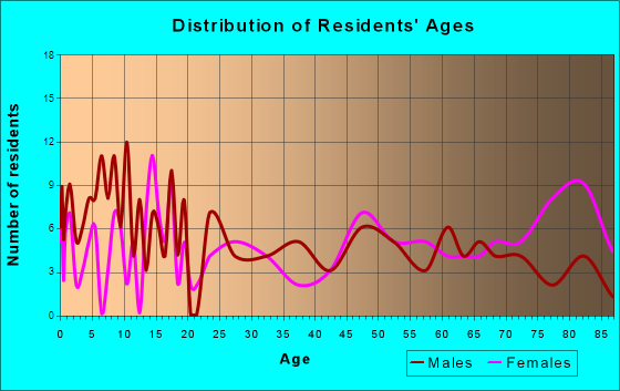Moulton, Texas Age and Sex of Residents