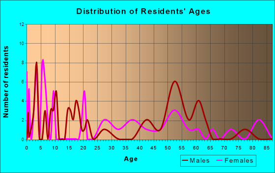 Mount Calm, Texas Age and Sex of Residents