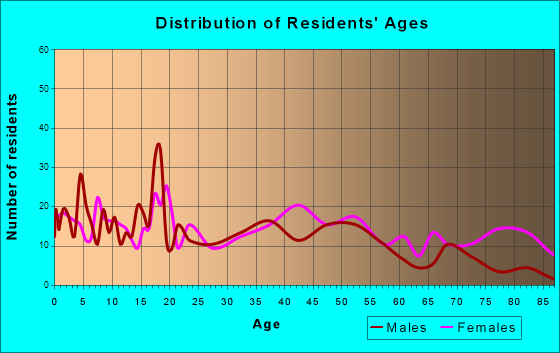 Mount Vernon, Texas Age and Sex of Residents