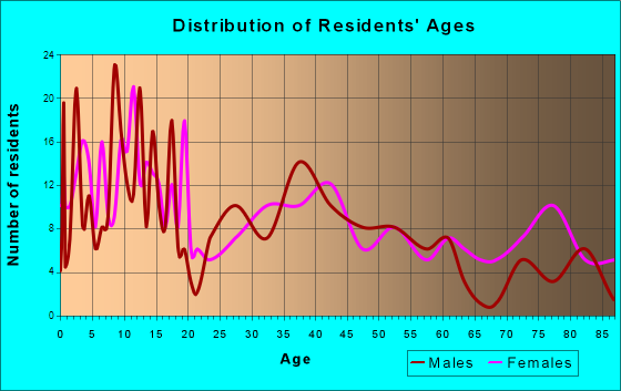 Muenster, Texas Age and Sex of Residents