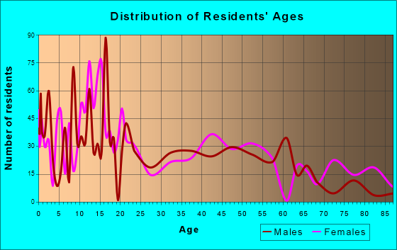 Muleshoe, Texas Age and Sex of Residents
