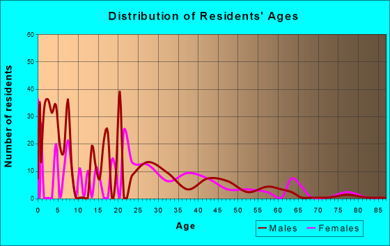 Muniz, Texas Age and Sex of Residents