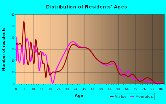 Murphy, Texas Age and Sex of Residents