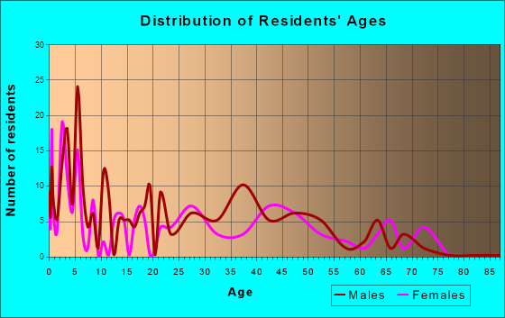 Mustang Ridge, Texas Age and Sex of Residents