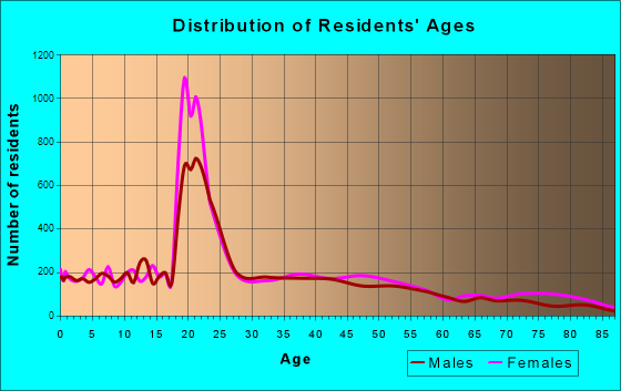 Nacogdoches, Texas Age and Sex of Residents