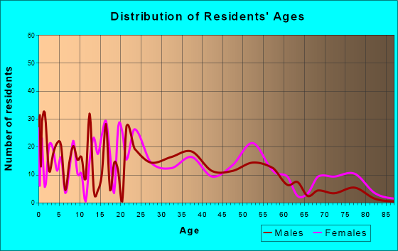 Nash, Texas Age and Sex of Residents