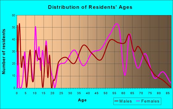 Nassau Bay, Texas Age and Sex of Residents