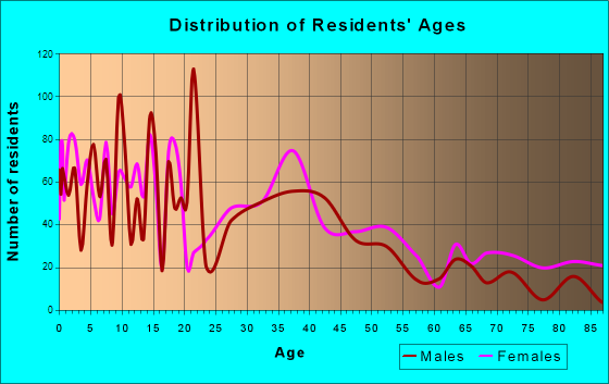 Navasota, Texas Age and Sex of Residents