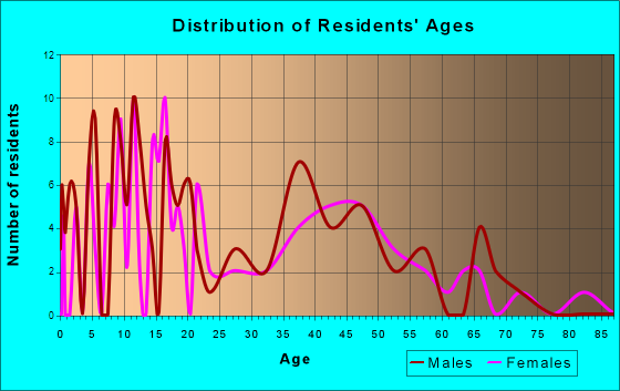 Nevada, Texas Age and Sex of Residents