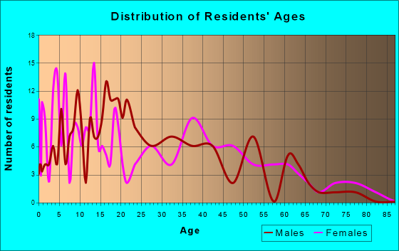 Newark, Texas Age and Sex of Residents