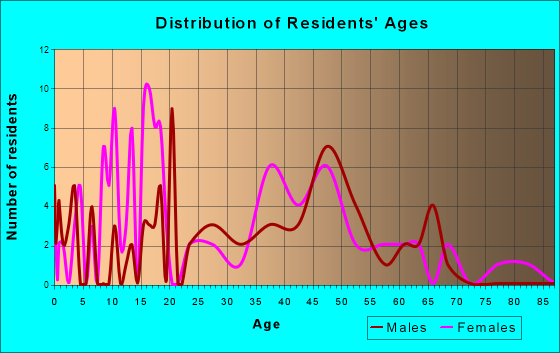 New Berlin, Texas Age and Sex of Residents