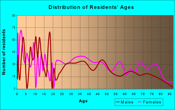 New Boston, Texas Age and Sex of Residents