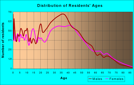Milpitas, California Age and Sex of Residents