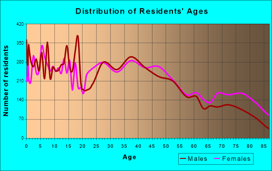 New Braunfels, Texas Age and Sex of Residents