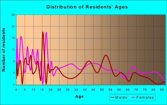 New London, Texas Age and Sex of Residents