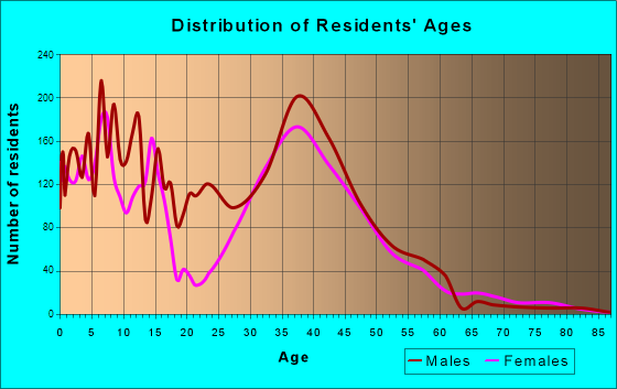 New Territory, Texas Age and Sex of Residents