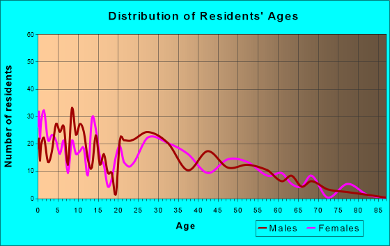 Nolanville, Texas Age and Sex of Residents