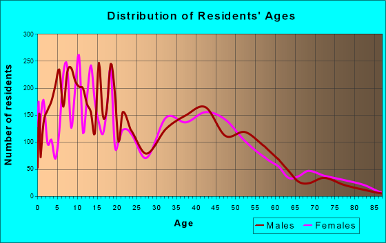 Mira Loma, California Age and Sex of Residents