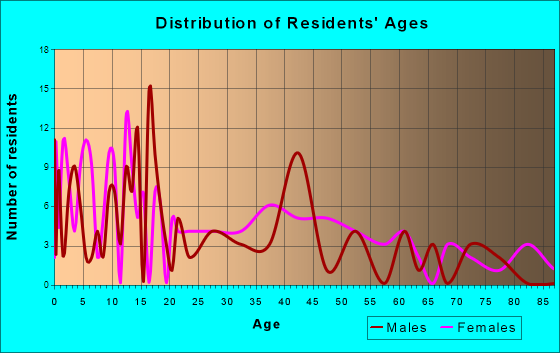 Normangee, Texas Age and Sex of Residents