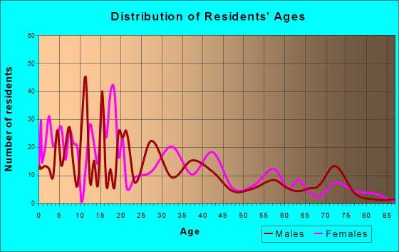 North Alamo, Texas Age and Sex of Residents
