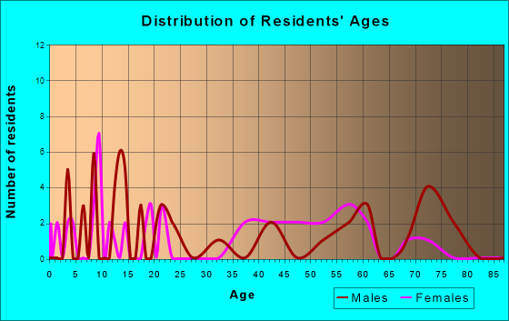 North Cleveland, Texas Age and Sex of Residents