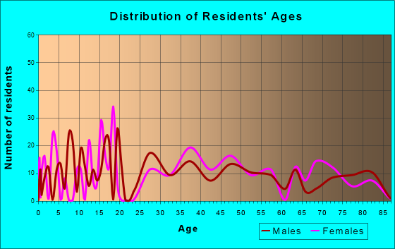 Northcliff, Texas Age and Sex of Residents