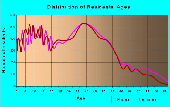 North Richland Hills, Texas Age and Sex of Residents