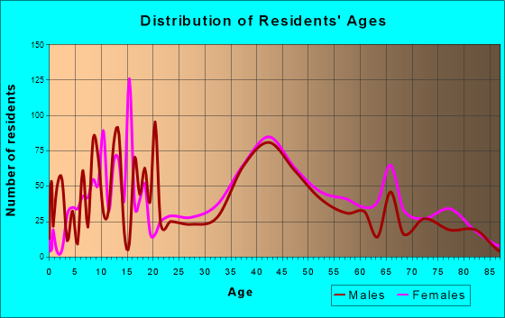 Mira Monte, California Age and Sex of Residents