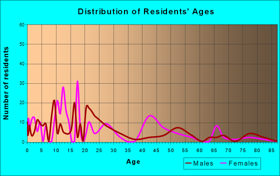 North San Pedro, Texas Age and Sex of Residents