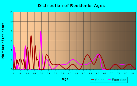 Oakhurst, Texas Age and Sex of Residents