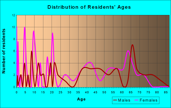 Oak Ridge, Texas Age and Sex of Residents