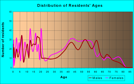 Oak Ridge North, Texas Age and Sex of Residents