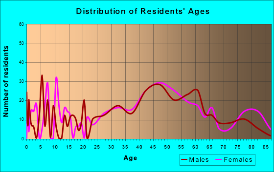 Mission Canyon, California Age and Sex of Residents
